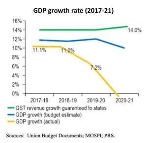 GDP growth rate (2017 -21)
