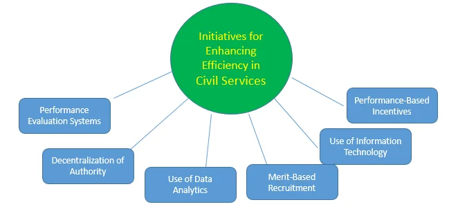 initiatives for enhancing efficiency IN Civil services