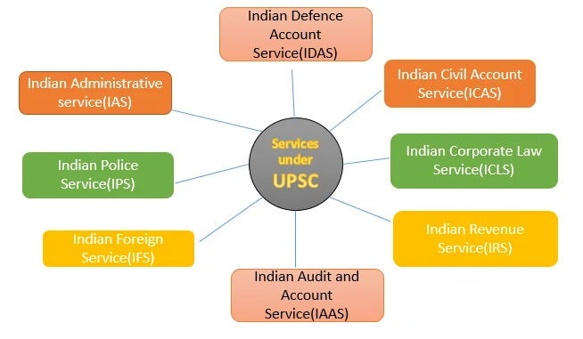 services under UPSC